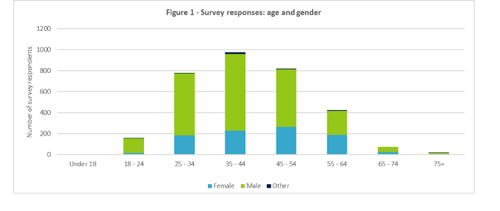 Age survey